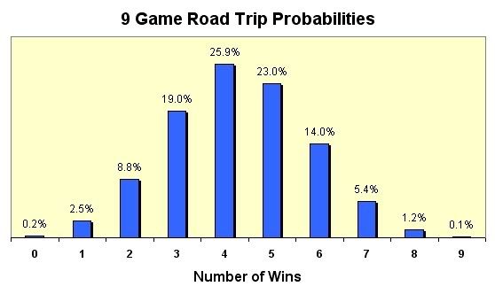 9 Game Road Trip Probabilities