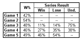 NLDS Odds