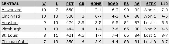 NL Central Standings