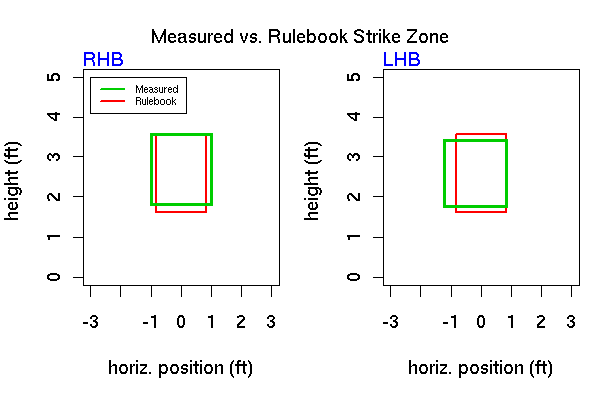 Strike Zone