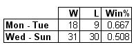 Monday and Tuesday Record