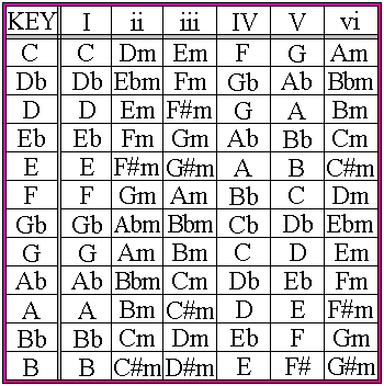 what is the roman numeral harmony in the keys of...? | Yahoo Answers